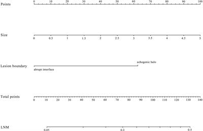 Predicting Axillary Lymph Node Status With a Nomogram Based on Breast Lesion Ultrasound Features: Performance in N1 Breast Cancer Patients